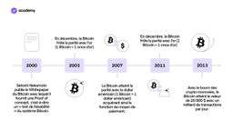 bitcoin etapes histoire