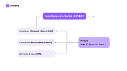 PancakeSwap: i Modi per Guadagnare CAKE