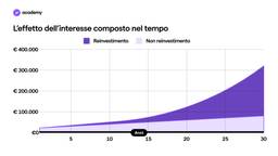 grafico dell'interesse composto