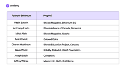 I founder di Ethereum e rispettivi progetti