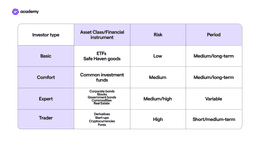 4 types of investor