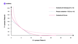 costante curve vs uniswap