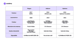 Polygon vs Arbitrum vs Optimism