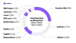 Total Hash Rate by Mining Pool