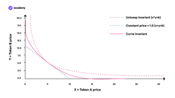 curve vs uniswap