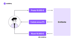 Cedole e rendimento effettivo di un'obbligazione