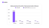 Address poisoning Volume of attacks