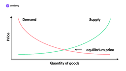 Supply and Demand graph