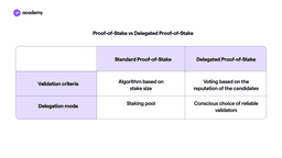 Proof-of-stake vs Delegated Proof-of-Stake