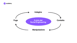 Il ciclo del Social Engineering