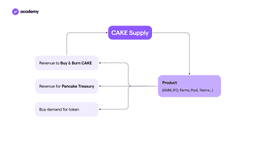 PancakeSwap: Learn How to Earn CAKE
