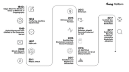 dlt and blockchain history