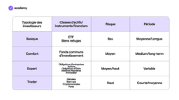 Les 4 types d'investisseurs