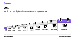 Medie mobili: cosa sono e come funzionano?