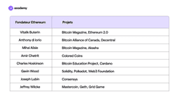 Fondateur Ethereum et Projects