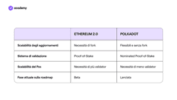 Polkadot: l'Evoluzione della Blockchain