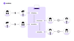 Transaction parallelisation SUI