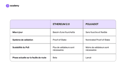 Polkadot : l'évolution de la blockchain