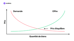 Graphique de l'offre et de la demande
