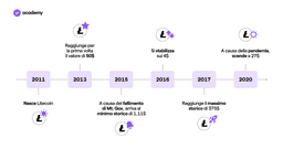 Litecoin: la Prima Altcoin