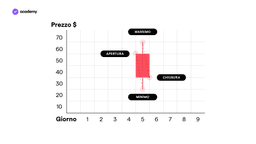 candela bearish