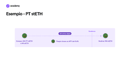 Fixed Yield Strategy 