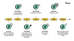 Le prix de Bitcoin Cash