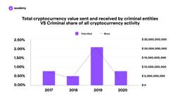 share of illicit cryptocurrency volumes