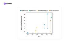 Google's quantum chip