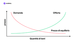 Grafico domanda e offerta: prezzo e quantità di beni