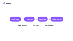 Process of creation of public and private keys.