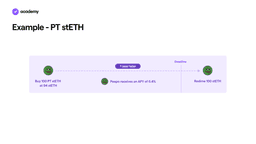 Fixed Yield Strategy