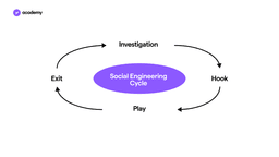 Social Engineering Cycle