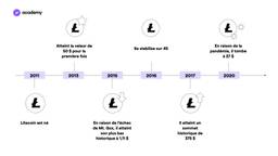 Litecoin histoire