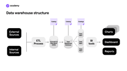 Data warehouse structure