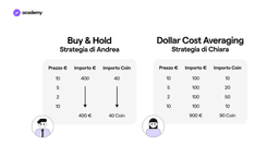 Dollar Cost Averaging: cos'è e come funziona