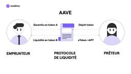 aave protocole de liquidite