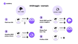 arbitraggio flash loan