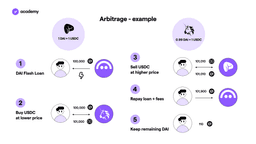 arbitrage flash loans