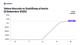 SushiSwap: il Token per la Community DeFi