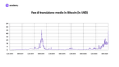 fee bitcoin