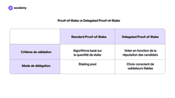 proof-of-stake vs delegated proof-of-stake