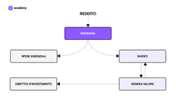 Finanza Personale: Patrimonio Netto e Profitto