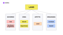 land the sandbox