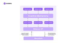 the Incentive Mechanism