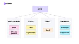land the sandbox metavers