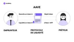 Aave, Compound et MakerDAO : comment fonctionnent les prêts DeFi