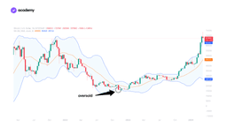 Bollinger bands oversold