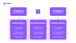 Come funziona l’ERC-8004: i tre registri
