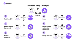 collateral swap flash loan